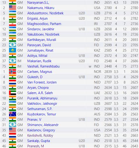 qatar chess standings|Qatar Masters Open 2023 .